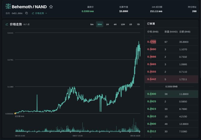 The image shows a cryptocurrency trading chart for the "Behemoth / NAND" pair (0xE2...500c) on what appears to be a DEX, displaying a candlestick price chart over roughly 24 hours (08/16-08/18) with the token surging from near zero to a peak of 0.3350 BNB, alongside an order book showing bids around 0.3300 BNB and asks ranging from 0.3442-0.3700 BNB, with $5.89M market cap and 24h volume of 211.11 BNB. This visually supports the post's claim about the NAND miner's dramatic ~600x price increase, which the author argues is a leading indicator for the underlying $BEM (TapeOut) token.