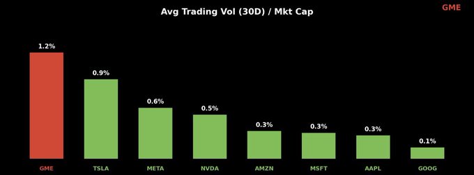 A bar graph titled "Avg Trading Vol (30D) / Mkt Cap" shows GME leading with 1.2%, followed by TSLA (0.9%), META (0.6%), NVDA (0.5%), AMZN, MSFT, and AAPL (each 0.3%), and GOOG (0.1%), highlighting that GME has the highest trading volume relative to market cap among major stocks—supporting the post's emphasis on GME's exceptional liquidity.