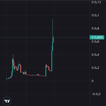 A candlestick chart showing a dramatic price spike on a dark background, with a highlighted value of 0,664 on the y-axis.