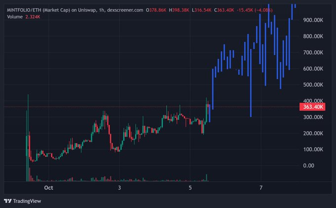 A TradingView 1-hour candlestick chart of MINTFOLIO/ETH on Uniswap showing a market cap surge to roughly 363.40K ETH with high volume of 2.324K.