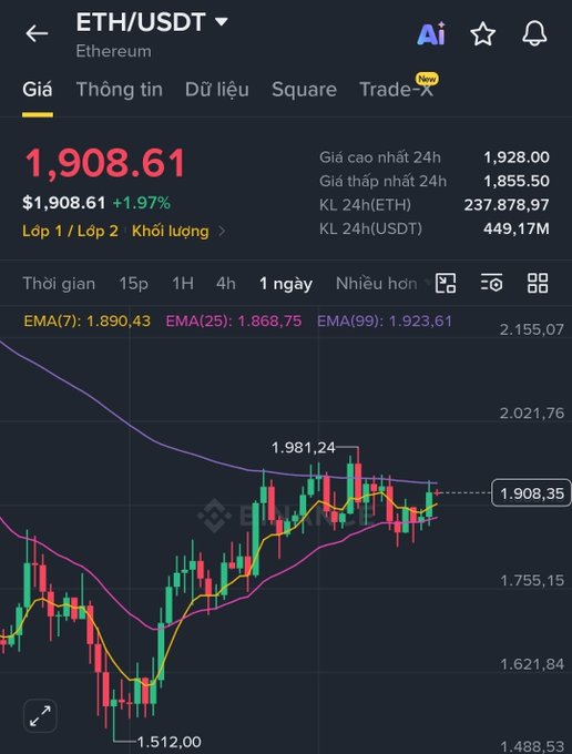 A cryptocurrency trading app interface showing the 'ETH/USDT' (Ethereum) price chart with a current price of $1,908.61 (up +1.97%), a 24h high of 1,928.00, and a 24h low of 1,855.50, displaying candlestick patterns and EMA indicators.