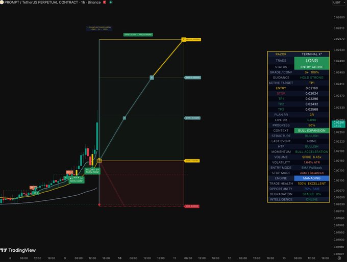 A TradingView chart of $PROMPT/USDT perpetual contract on Binance displays a "RAZOR TERMINAL" active LONG trade with 100% excellent trade health, showing entry at 0.02160 and targets TP1-3 at 0.02024, 0.02296, and 0.02432 respectively. The post "$PROMPT TP1" corresponds to the first take-profit level (0.02024) marked on the chart in the bullish structure projection.