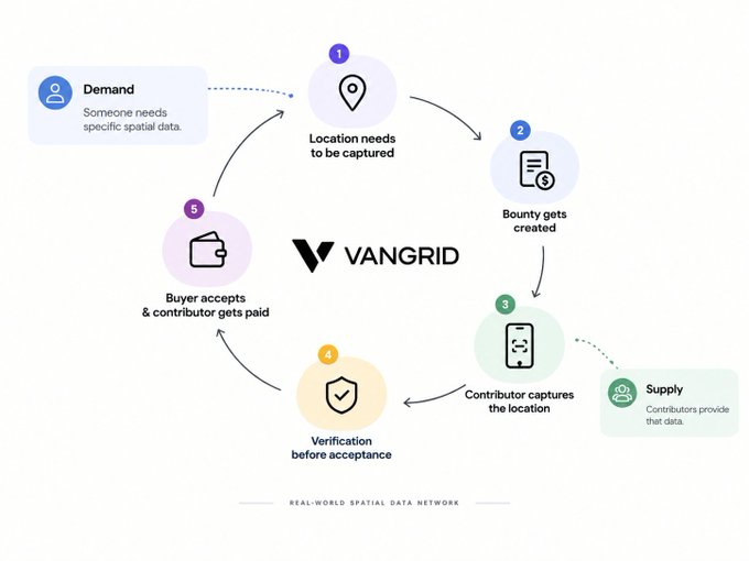 An infographic illustrates a 5-step cyclical process for VANGRID's 'REAL-WORLD SPATIAL DATA NETWORK', showing demand, bounty creation, data capture, verification, and payment.