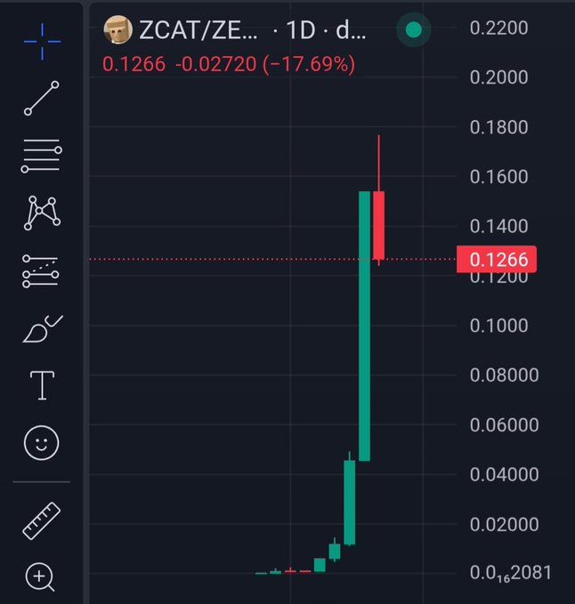 A 1D candlestick chart of ZCAT/ZEC shows a near-vertical green rally from near $0 to a peak around $0.16, followed by a sharp red correction to $0.1266 (-17.69%), illustrating the explosive yet volatile price surge referenced in the post about ZCAT's rapid climb to a $125M market cap.
