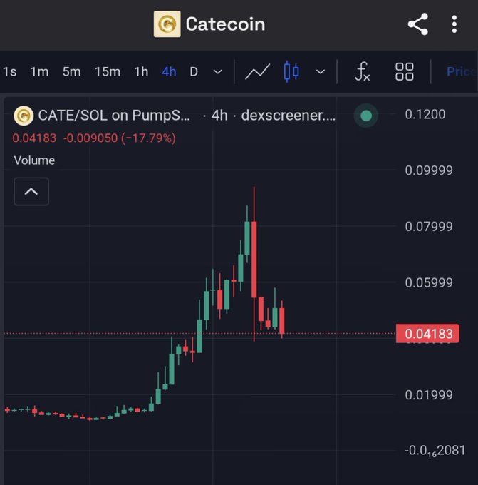 A candlestick chart on DexterScreen showing the price of CATE/SOL (Catecoin) on PumpS, currently at 0.04183, down 17.79% on a 4-hour timeframe.