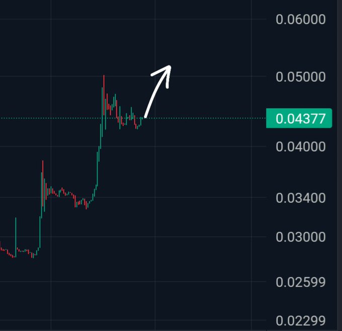 A candlestick price chart showing an upward breakout pattern with a white arrow pointing to a rising trend, with the current price marked at 0.04377.