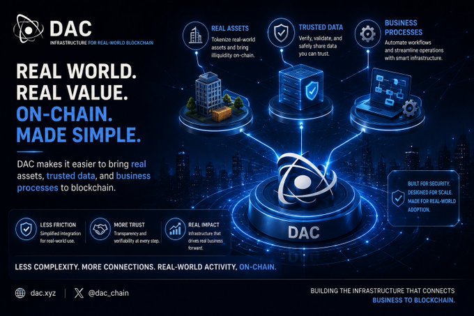 Marketing graphic for "DAC — Infrastructure for Real-World Blockchain" with tagline "REAL WORLD. REAL VALUE. ON-CHAIN. MADE SIMPLE." highlighting Real Assets, Trusted Data, and Business Processes features, with website dac.xyz and @dac_chain.