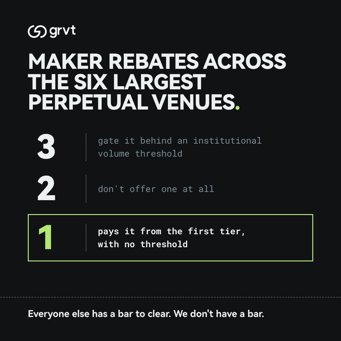 A promotional graphic for 'grvt' titled 'MAKER REBATES ACROSS THE SIX LARGEST PERPETUAL VENUES.' showing that 3 venues gate rebates behind institutional volume thresholds, 2 don't offer them at all, and 1 (grvt, highlighted) pays from the first tier with no threshold, with the tagline 'Everyone else has a bar to clear. We don't have a bar.'