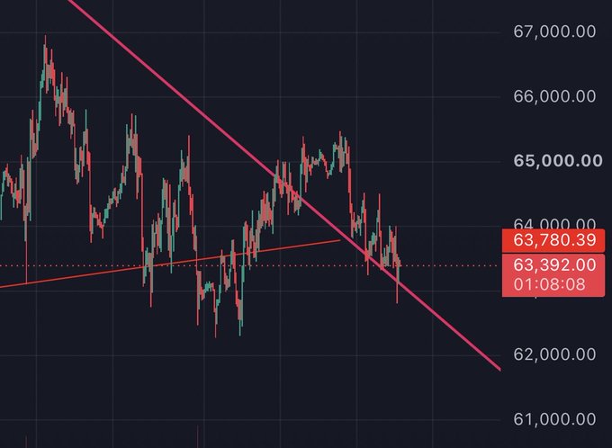 A candlestick chart showing a downward trend line crossing an upward trend line, with the current price marked at 63,780.39.