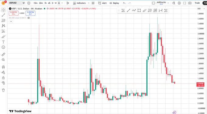 A TradingView candlestick chart for the XRP/USD pair on Kraken, showing price action over several months with a notable recent peak above $3.40 before pulling back.