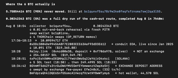 A text document titled 'Where the 6 BTC actually is' details a cryptocurrency transaction analysis showing that 5.75854414 BTC (95%) never moved at address bc1qunxf5su78r9w2ke0feqfsfrnsma7swj2qa3l55, while 0.30242343 BTC was a dry run completed Aug 8 involving THORChain swaps and SOL bridging.