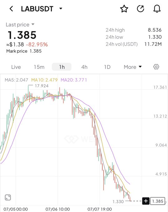 A cryptocurrency trading chart displays the LAB/USDT pair on a 1-hour timeframe, showing a sharp decline from a high of $17.924 down to a current price of $1.385—an 82.95% drop—with moving averages (MA5: 2.047, MA10: 2.479, MA20: 3.771) all trending steeply downward, visually confirming the post's account of the token being rugged and dumping through the author's $4.2 stoploss.