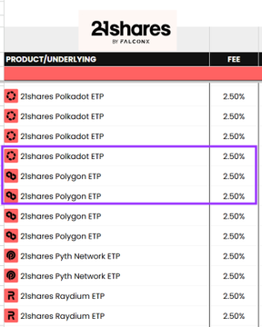A 21Shares fee schedule lists multiple crypto ETPs (Polkadot, Polygon, Pyth Network, and Raydium) each at a 2.50% fee, with the two "21Shares Polygon ETP" rows highlighted in a purple box—visually emphasizing the product tied to the post's news about 21Shares aggressively accumulating $POL.