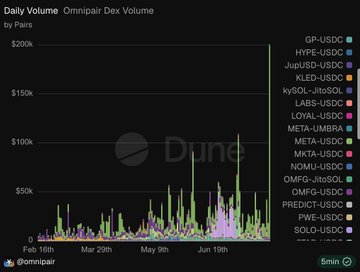 A Dune Analytics chart titled 'Daily Volume Omnipar Dex Volume by Pairs' showing trading volume trends in Paris from February to June, with various cryptocurrency pairs listed.