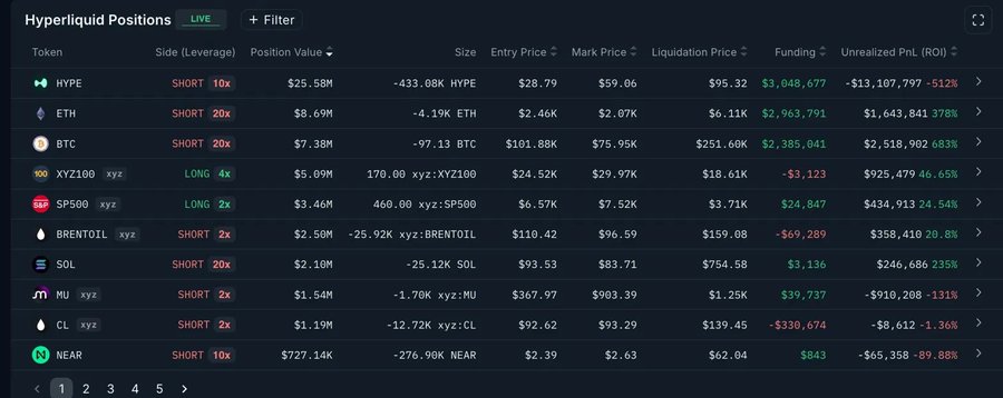 This image shows a stock trading dashboard for HyperliquidX with multiple screens and tables displaying various financial data points such as market prices, currency conversion rates, positions, etc. The dashboard has different symbols for Bitcoin (BTC) and Etherium (ETH). A caption provides context about the stock exchange, stating that it is a "Smart Money whale on @HyperliquidX". This implies the stock is doing well and potentially worth investing in due to its position as an "A" grade fund. The image also shows the positions for various cryptocurrencies like Bitcoin and Etherium, which are currently at $5.09M and $3.46M, respectively.