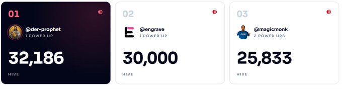 Three cards displaying Hive blockchain power-up rankings: '@der-prophet' with 32,186 Hive, '@engrave' with 30,000 Hive, and '@magicmonk' with 25,833 Hive.