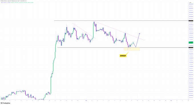 A candlestick chart of a cryptocurrency (USDC.e/SUI pair) showing a steep price rise followed by consolidation, with technical analysis lines and a 'SWEEP' label drawn on it.