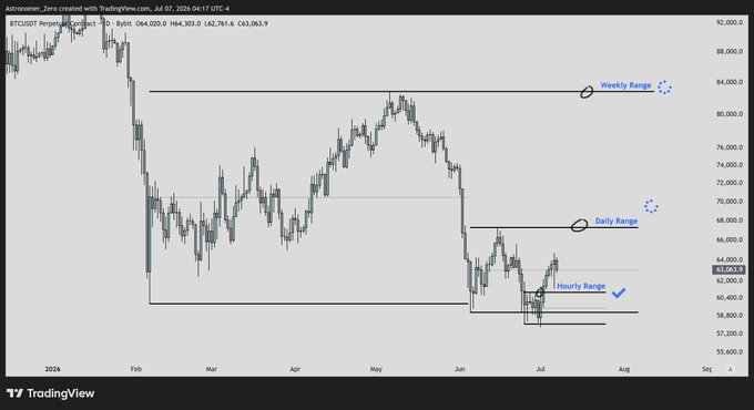 A TradingView chart of BTCUSDT Perpetual on Bybit, with a checkmark at the Hourly Range around $63,063, and marked Weekly, Daily, and Hourly range levels as part of a higher timeframe analysis suggesting a move from the ~$60K weekly low toward weekly midrange.