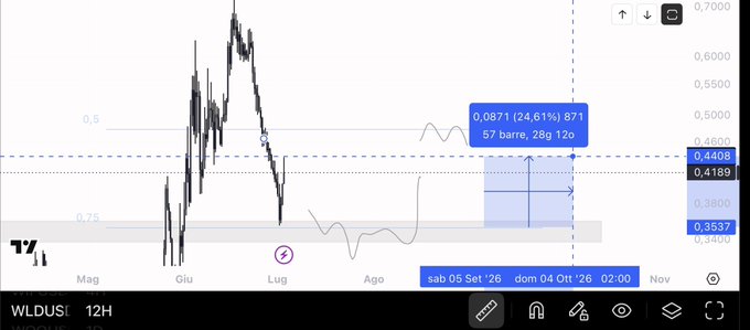 A 12-hour WLDUSDT chart from TradingView displays a long position entry at 0.3537 with a target of 0.4408, showing an unrealized profit of +24.61% (0.0871) and 28g 12h holding time, marked for Saturday, September 5, 2026, aligning with the post celebrating the significant gains on the $WLD trade.
