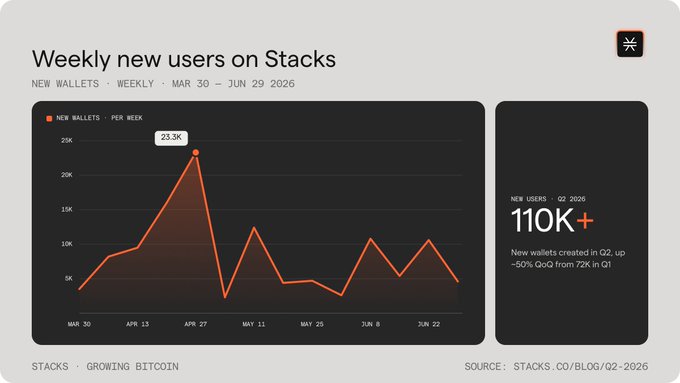 A line chart shows weekly new Stacks wallets peaking at 23.3K on April 27 before declining, with a Q2 2026 total of 110K+ new wallets representing roughly 50% growth over Q1's 72K, illustrating Stacks' "growing Bitcoin one wallet at a time" momentum per stacks.co.