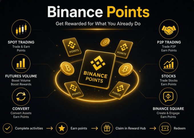 A promotional graphic for 'Binance Points - Get Rewarded for What You Already Do,' showing how to earn points through Spot Trading, Futures Volume, Convert, P2P Trading, Stocks, and Binance Square.