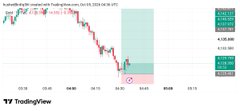A TradingView chart showing a downward price trend.