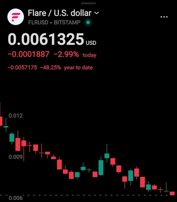 A mobile screenshot showing the Flare (FLR) cryptocurrency price at 0.0061325 USD on Bitstamp, down 2.99% for the day and 48.25% year to date, with a candlestick chart showing a downward trend.