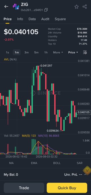 A Binance mobile app screenshot shows the ZIG (0xb261...a94f01) trading pair priced at $0.040105 with a -2.07% change, displaying a 1-month candlestick chart that has held within a tight range around the $0.04 support level—visually reinforcing the post's claim that the token is quietly consolidating at a key support zone while awaiting a potential sentiment shift.