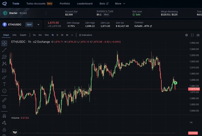 A screenshot of the ETH/USDC 1-hour chart on the o2 exchange trading platform, showing a price of $1,875.56 with a -0.04% change, supporting the post's claim of catching an Ethereum bottom while trading with a $5K Turbo account that displays $5.1 available to trade and $120.51/$125 margin remaining.
