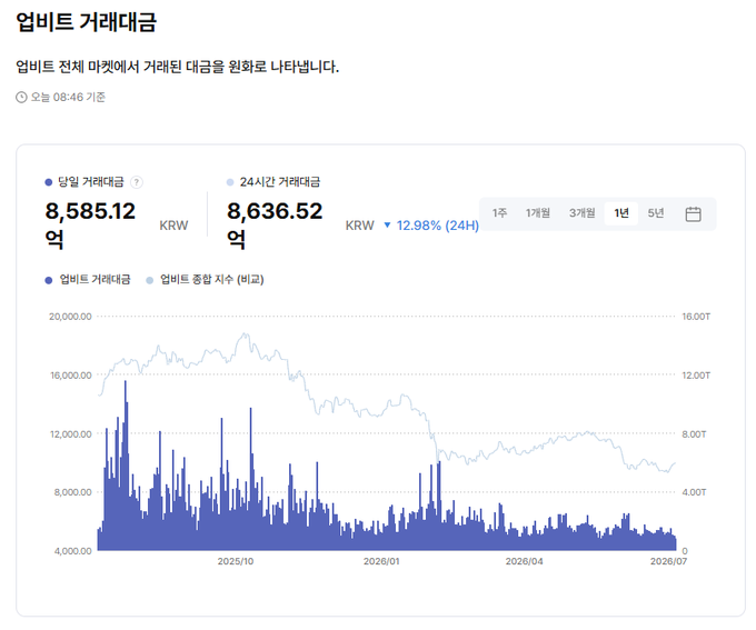 A Korean cryptocurrency market chart showing Ubisoft token price (업비트 거래대금) at 8,585.12억 KRW and 24-hour volume at 8,636.52억 KRW with a 12.98% 24H drop, displaying price/trade volume over a 1-year period from 2025/07 to 2026/07.
