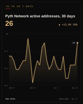 A DefiLlama chart showing Pyth Network active addresses over 30 days, currently at 26 (down 0.7% in 7 days, up 13.0% in 29 days).