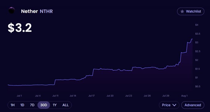 A cryptocurrency price chart for Nether (NTHR) showing a value of $3.2 with a 30D view displaying a sharp upward trend in early August.