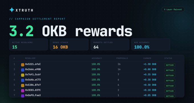 A 'XTRUTH Campaign Settlement Report' dashboard showing 3.2 OKB rewards distributed among 15 active resolvers with 16 OKB staked, 64 markets settled, and 100.0% average accuracy, listing individual resolver earnings.