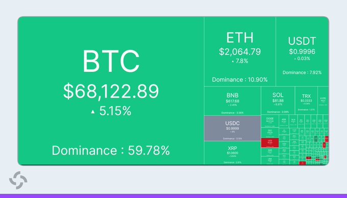 A cryptocurrency market dashboard displaying BTC at $68,122.89 (up 5.15%) with 59.78% dominance, alongside ETH at $2,064.79, USDT, BNB, SOL, TRX, USDC, and XRP with their respective prices and dominance percentages.