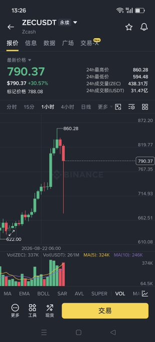 A cryptocurrency trading app screenshot showing ZECUSDT (Zcash) at $790.37, up 30.57%, on Binance with a candlestick chart.
