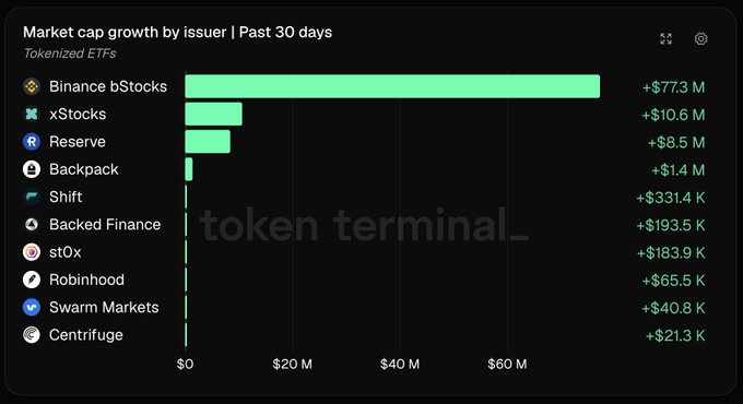 This bar chart from Token Terminal shows that Binance bStocks led tokenized ETF market cap growth in the past 30 days with a $77.3M increase. The accompanying post highlights BNB Chain's growth in users and capital, which is reflected in this data on tokenized ETF performance.
