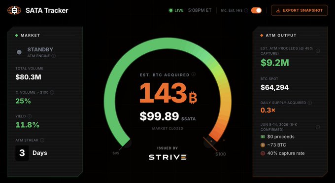 The image shows a screenshot of a website called "Strive", which appears to be related to cryptocurrency trading or investing. The main focus of the image is a green circle with numbers inside, indicating that Strive has bought over 143 Bitcoin (BTC) today. This information can be found in the caption provided below the image.