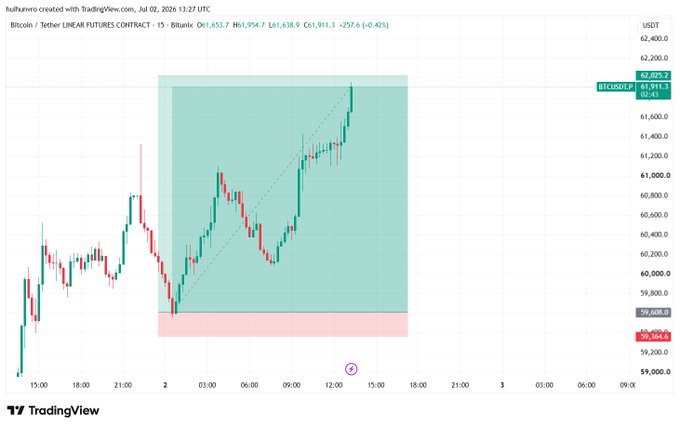 A TradingView candlestick chart for the Bitcoin / Tether LINEAR FUTURES CONTRACT (BTCUSDT.P) showing price action around the $61,911 level with a shaded ascending channel pattern.