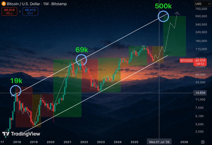 A TradingView chart of Bitcoin/USD on the monthly Bitstamp timeframe projects an upward channel targeting $500k by July 2026, with key resistance points marked at $19k, $69k (current area near $65,413), and $500k, illustrating the bullish outlook referenced in the post about Bitcoin breaking ATH and fueling a multi-trillion-dollar altcoin rally over the next 6-10 months.