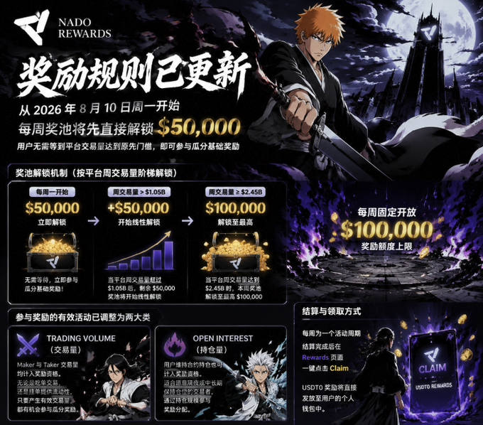 A promotional graphic for 'NADO REWARDS' featuring anime characters (Bleach) with Chinese text announcing updated reward rules starting August 10, 2026, including a $50,000 weekly prize pool that can unlock up to $100,000 based on trading volume and open interest.