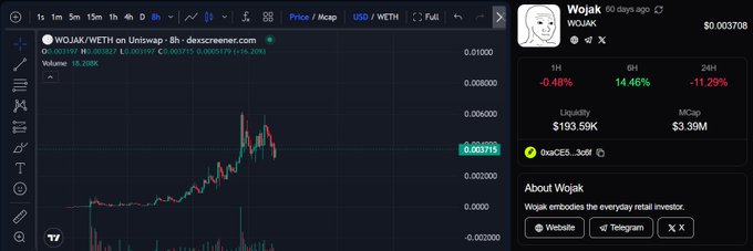 A cryptocurrency trading chart for Wojak (WOJAK/WETH) on Uniswap showing price action at 0.003715, down 14.70%, displaying $193.59K liquidity and $3.39M market cap.