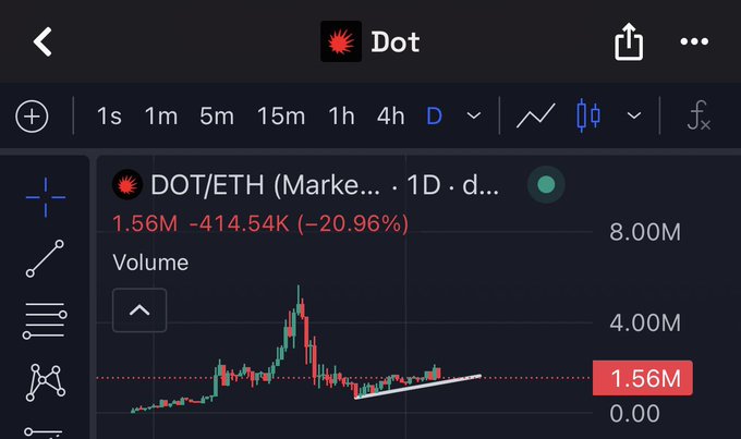 A trading chart for DOT/ETH (Polkadot/Ethereum) on the 1D timeframe, showing a current volume of 1.56M with a -20.96% change, displayed on a dark-themed charting platform.