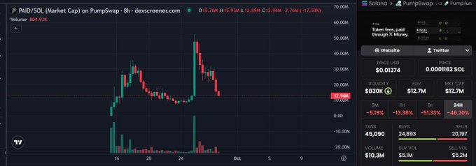 A cryptocurrency price chart for "PAID/SOL (Market Cap)" on PumpSwap, showing a 24H change of -46.20% and a price of $0.01374, with significant downtrend.