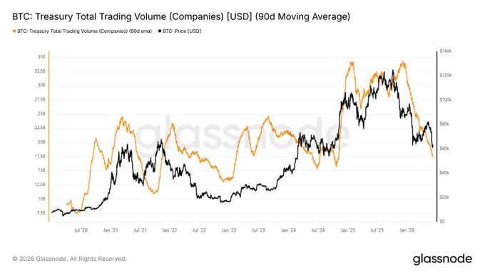 The image is a bar graph that shows the change in total trading volume across cryptocurrency companies, specifically Bitcoin, from Dec 2025 through December 2005. The x-axis represents time in months, starting from January 2002 and ending at December 2004, while the y-axis indicates the volume of total trading activity in US dollars (specifically BTC) per day during those months.

The graph displays a decline inBTC Treasury Trading Volume across all companies, with an overall decrease in volume from $34.2B/day in Dec 2025 to $17.4B/day today. This drop amounts to a 49% reduction in trading activity over the six-month period shown on the graph. The x-axis is labeled with months starting from January 2002 and ending at December 2004, while the y-axis is labeled with volume in US dollars per day during those months. Additionally, there's a line that represents the price of Bitcoin in Dec 2025 compared to the current year, which further supports the notion that Bitcoin trading activities have significantly decreased over time.