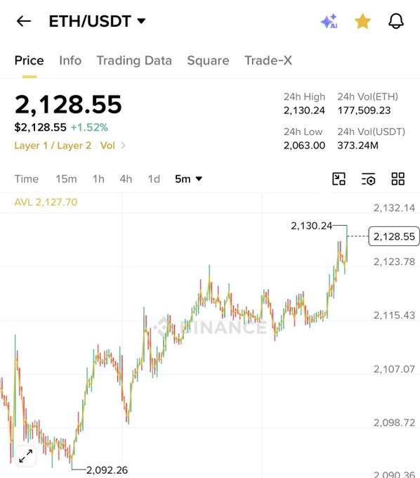 Etherium trading data is displayed on a phone screen, with the current price at $2,858.55 and a 2-hour time frame.
