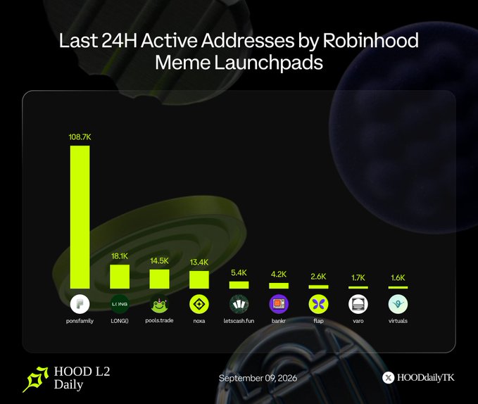 An infographic titled 'Last 24H Active Addresses by Robinhood Meme Launchpads' showing a bar chart with 'ponsfamily' leading at 108.7K, dated September 09, 2026, by HOOD L2 Daily and HOODDailyTK.