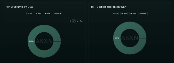 The image displays two charts, "HIP-3 Volume by DEX" and "HIP-3 Open Interest by DEX", both showing "100% ASNX" dominance on the left side. This visually supports the accompanying post's claim that tradexyz, represented by "ASNX", accounts for 100% of HIP-3 volume and open interest.