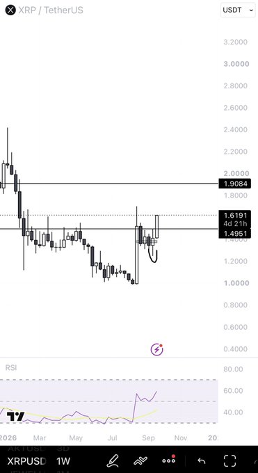 A weekly candlestick chart of XRP/USDT on TradingView showing a recent bullish move toward the 1.6191–1.9084 resistance zone, with RSI climbing sharply from oversold levels near 40 toward 60—suggesting renewed momentum that ties into the post's call for the XRP "geezas" to get active again.