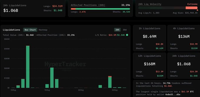 A HyperTracker liquidation dashboard showing $1.06B in 24h liquidations with 33,196 affected positions, labeled 'Extreme' velocity.