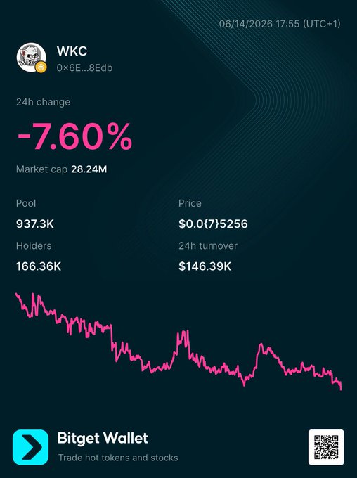 In the image, there are various elements including a graph or chart with different colored lines representing the value of Bitcoin over time, likely displaying its fluctuations. Below the graph, there is some text that provides information about the price changes, stating "The price change for WKC between 24th and 28th." The caption also refers to the "Bullish" coin type in relation to the graph, indicating a positive trend or increase in Bitcoin value over time. In the image, there are some numbers and colors present which could be representing different data points or trends within the cryptocurrency market.